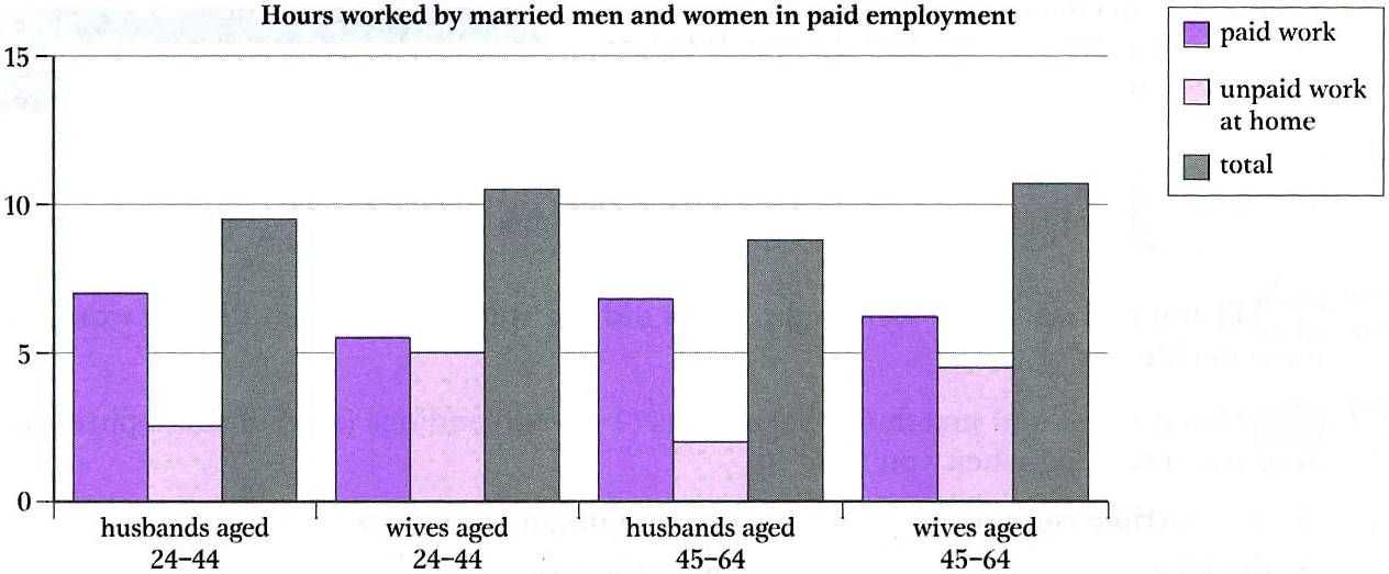 the-chart-below-shows-the-average-hours-worked-per-day-by-married-men-and-women-in-paid